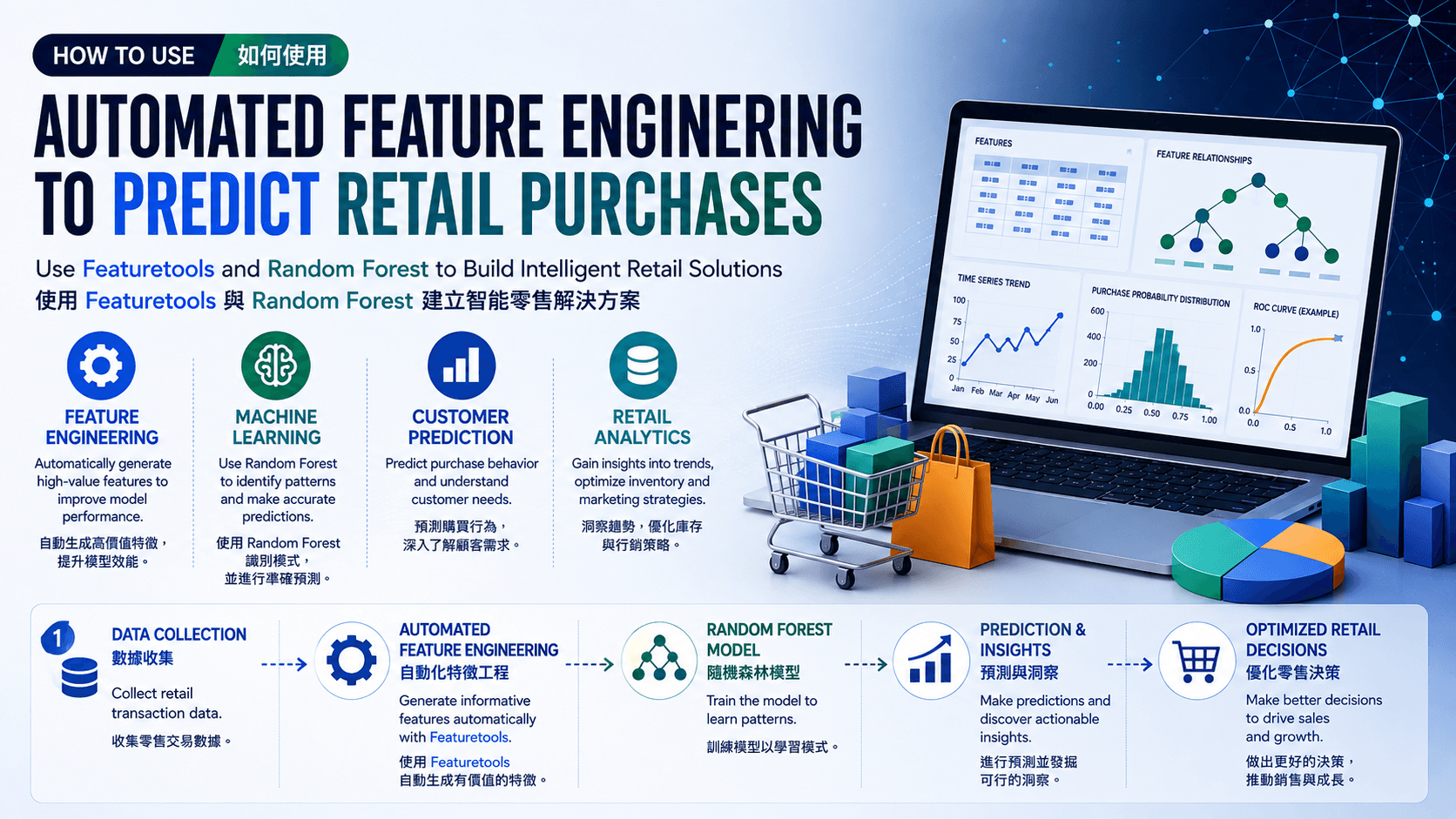 Predicting Retail Spending with Automated Feature Engineering