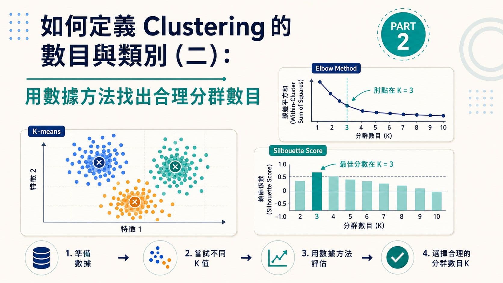 如何定義 Clustering 的數目與類別（二）：用數據方法找出合理分群數目