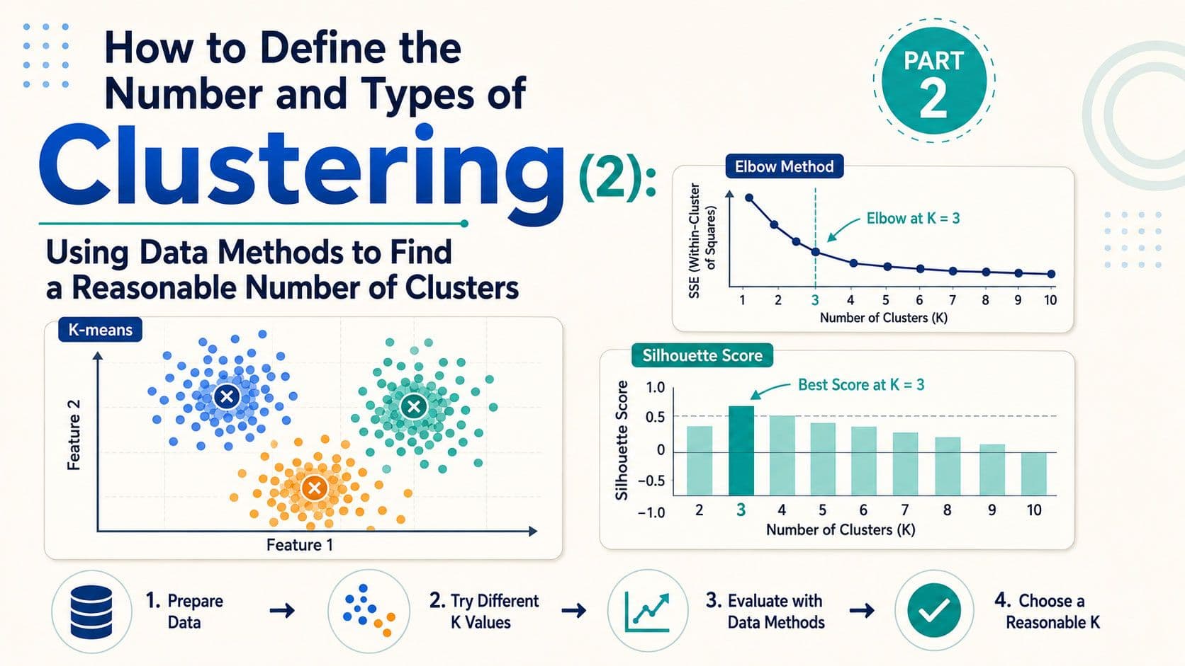 How to Define the Number and Types of Clustering (2): Using Data Methods to Find a Reasonable Number of Clusters